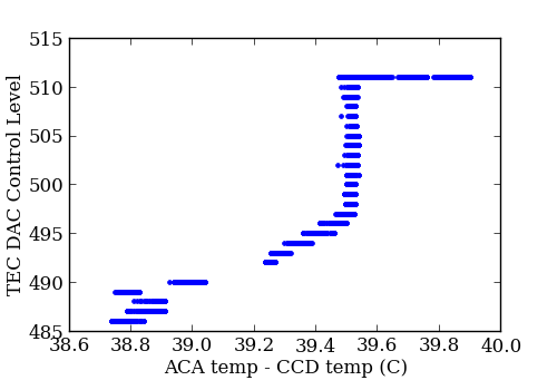 _images/dac_vs_tempdiff.png